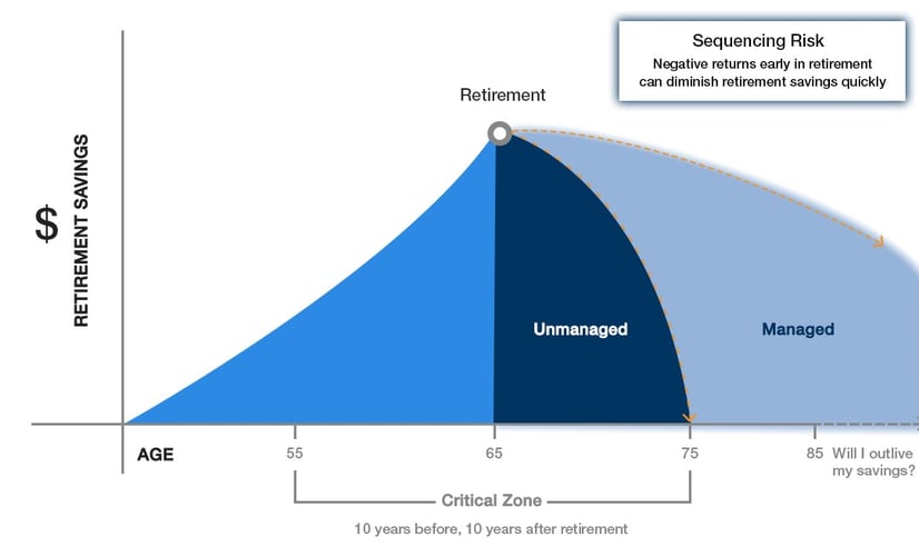 What is the biggest risk I face in retirement
